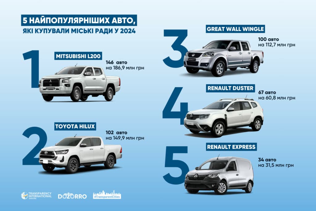 Закупівлі