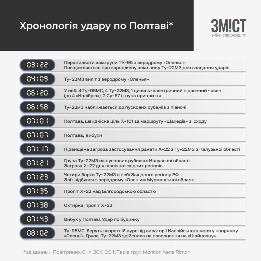 Хронологія подій після пуску ракет. Залишки ракети на експертизі: СБУ розслідує удар по Полтаві