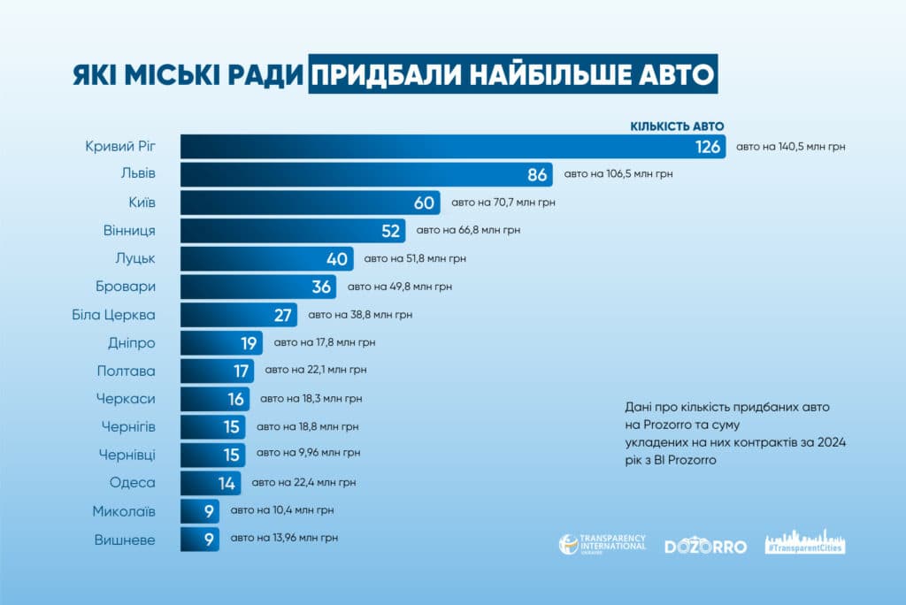 Закупівлі
