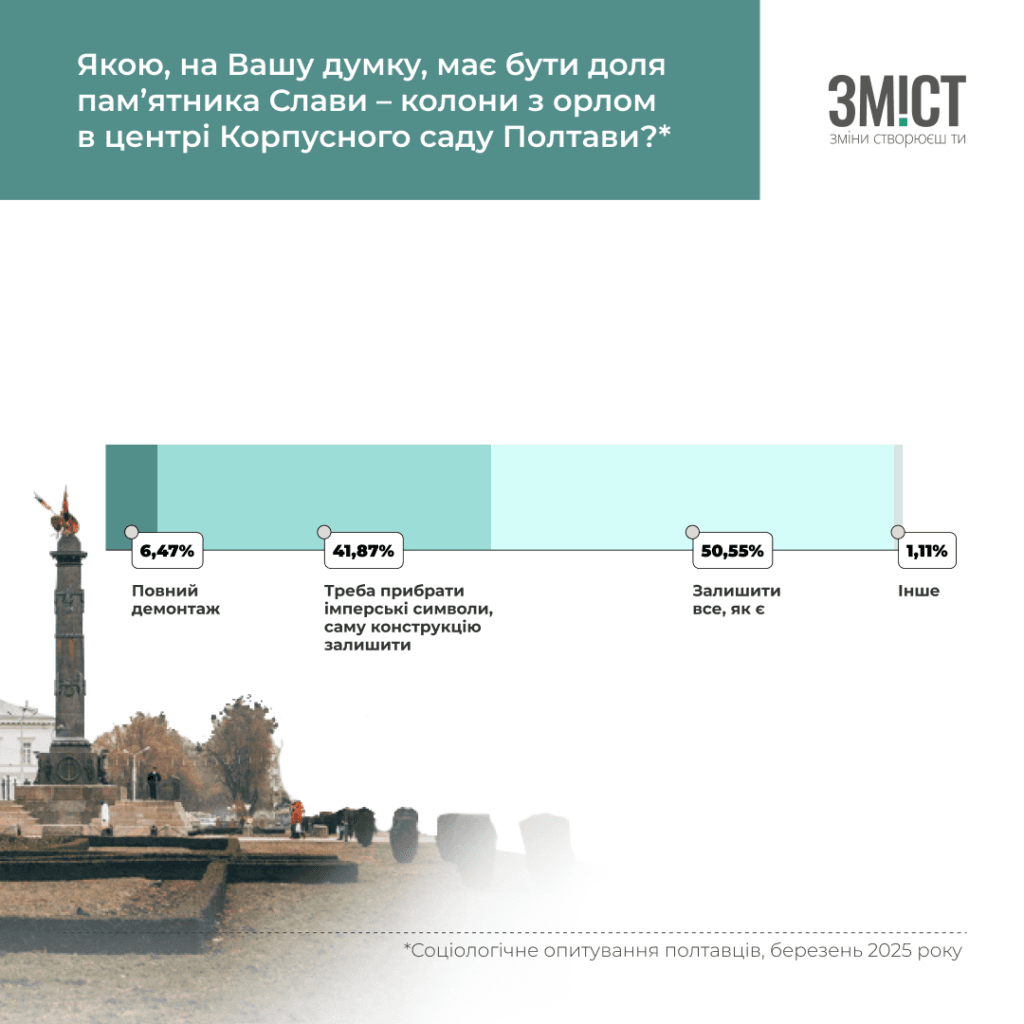 Понад 90% полтавців не підтримують демонтаж памʼятників – соціологічне дослідження. Про Монумент Слави та дії довкола памʼятки ЗМІСТу відомо з відповіді на інформаційний запит до Департаменту культури, молоді та сімʼї Полтавської міської ради.