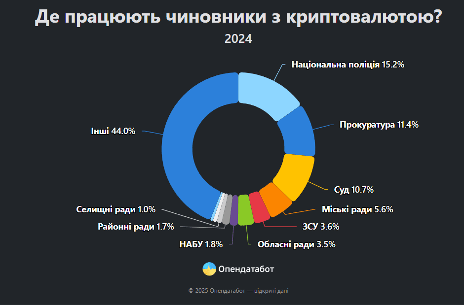 Задекларували криптовалюту на Полтавщину