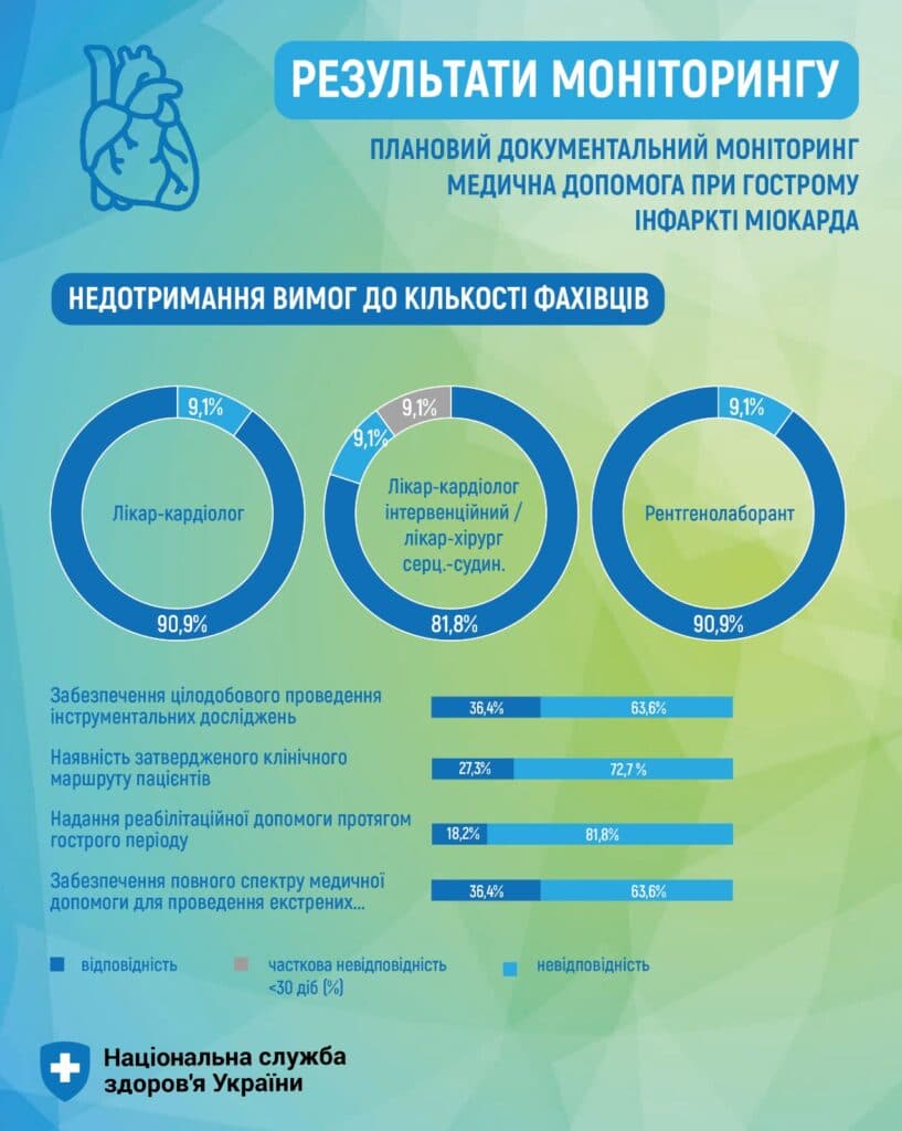 НСЗУ перевірила лікарні для допомоги з інфарктом
