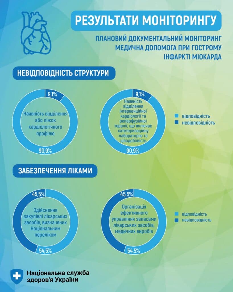 НСЗУ перевірила лікарні для допомоги з інфарктом