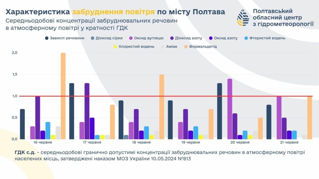 Повітря Полтави забруднене