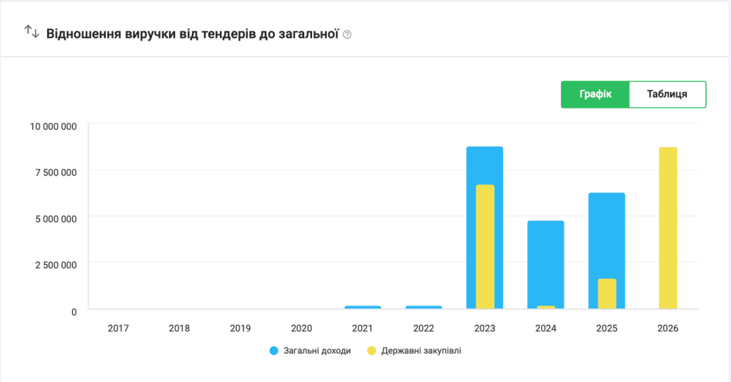 «Полтававодоканал» підключить насосні станції до сонячних електростанцій