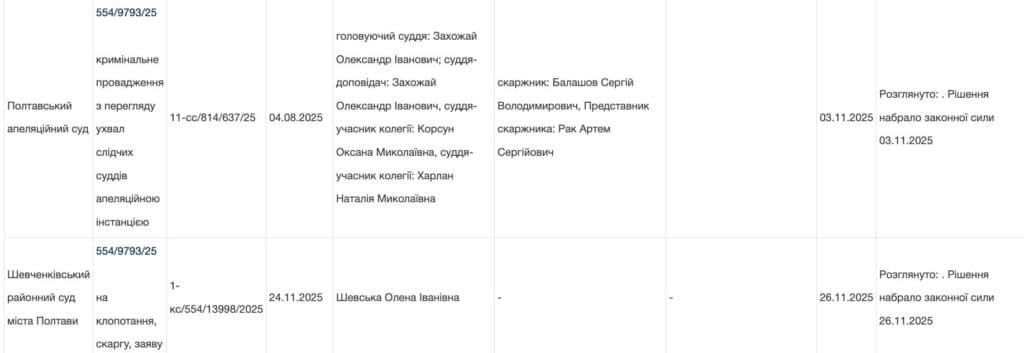 Сергій Балашов оскаржував ухвали Шевченківського районного суду Полтави у межах справи про незаконне збагачення