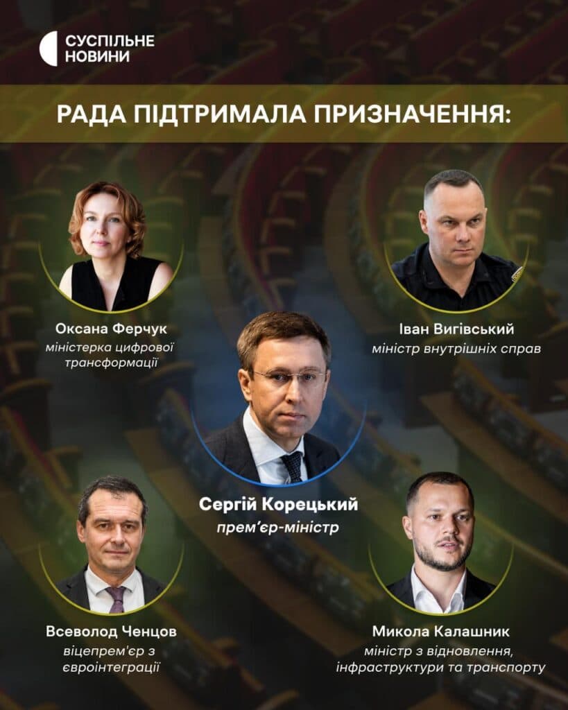Верховна Рада України затвердила новий склад Кабмін, який очолив новопризначений Прем'єр-міністр Сергій Корецький.