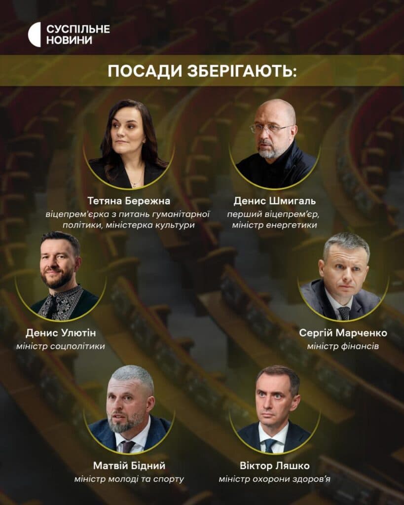 Верховна Рада України затвердила новий склад Кабмін, який очолив новопризначений Прем'єр-міністр Сергій Корецький.
