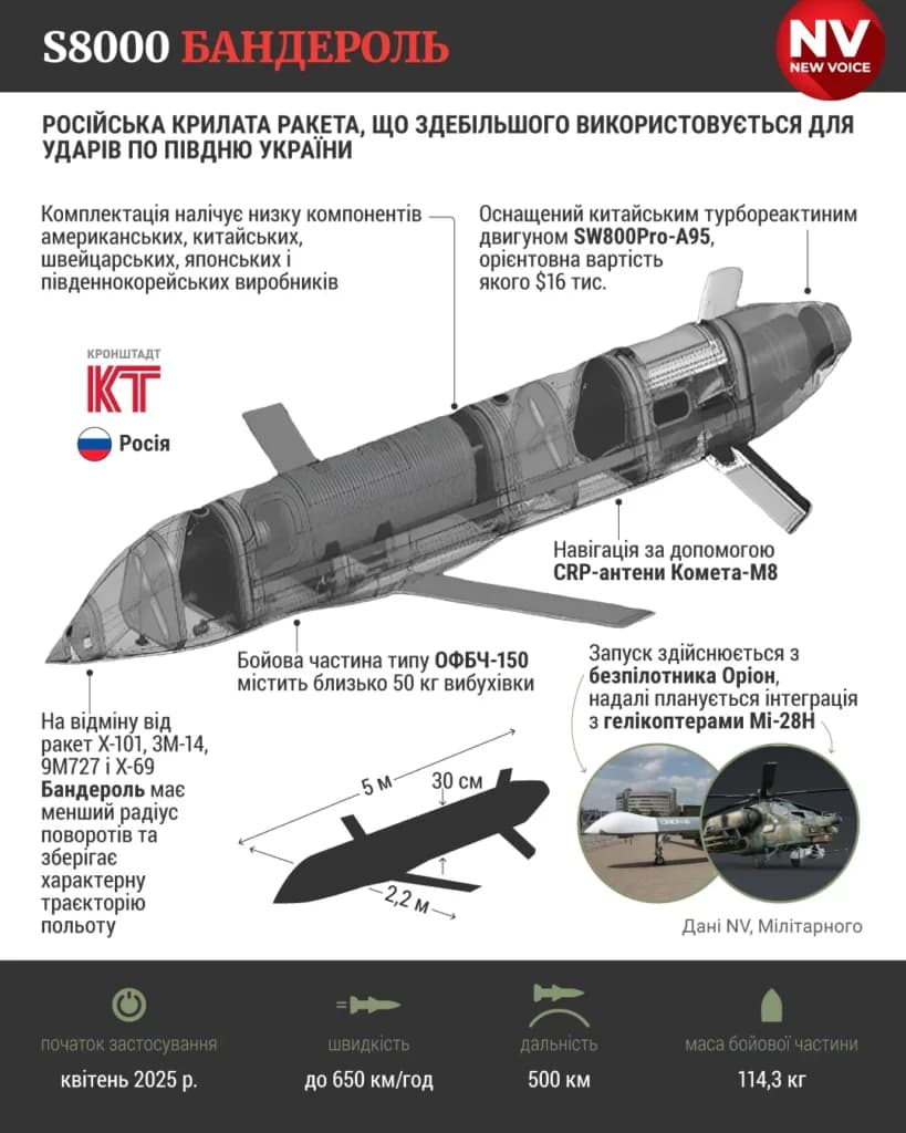 Імовірне застосування росією «Бандеролі» для атак по Україні розпочалося навесні 2025 року. Про це наприкінці квітня того ж року заявив український фахівець із систем зв'язку та РЕБ, радник міністра оборони Сергій Бескрестнов «Флеш», зазначивши, що протягом кількох тижнів ворог бив по Одеській області такими баражуючими боєприпасами. Згодом Головне управління розвідки МОУ подало деталі про технічні параметри цього озброєння, охарактеризувавши його як новітню російську крилату ракету S8000 «Бандероль», тоді як у публікації ВВС Україна цю розробку охарактеризували як поєднання ракети, дрона та авіабомби.