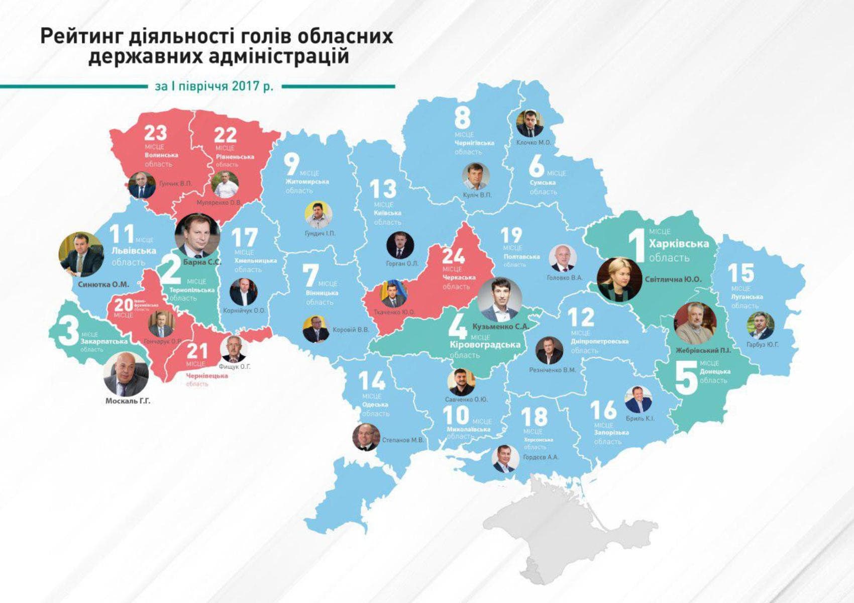 Валерій Головко посів 19 місце в рейтингу голів ОДА