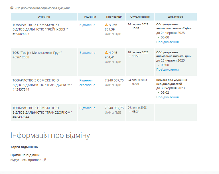 Тендер за участі фірми члена команди Мамая