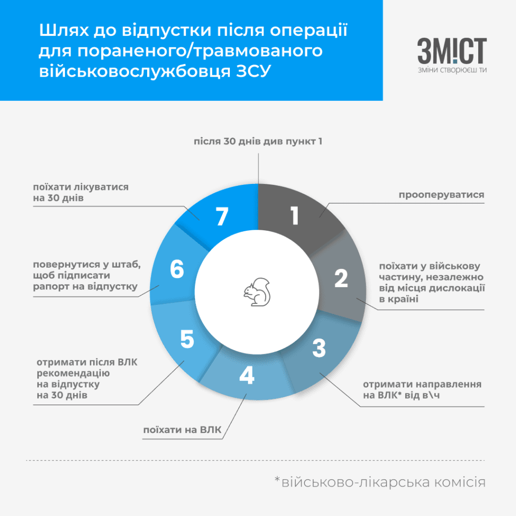 ВЛК для поранених