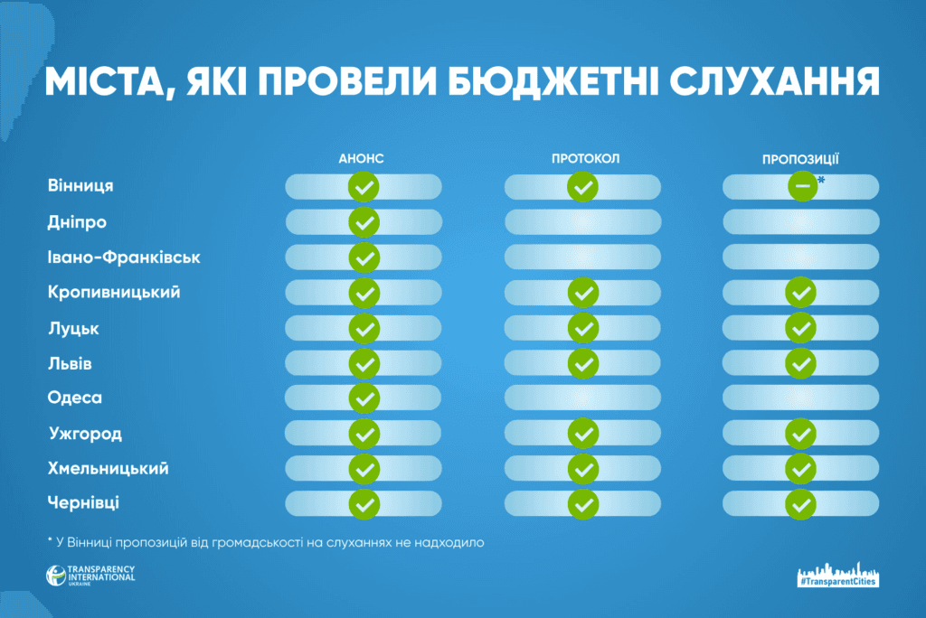 Полтава стала антилідером у рейтингу прозорості місцевих бюджетів на 2026 рік бюджет Полтави