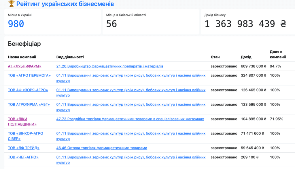 На 79-й сесії Полтавська міська рада розглянула фінансовий звіт ТОВ «Ліки Полтавщини» – мережі соціальних аптек, де місту належить частка власності. Депутати погодили звіт, тепер міський бюджет отримає 68 тис. грн дивідендів. ЗМІСТ розбирався у чому полягає схема заниження виплат громаді від підприємств, де вона має частку.