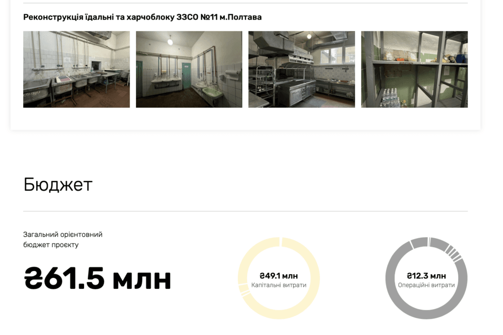 Загальний орієнтований бюджет на реконструкцію планувався – 61,5 млн грн