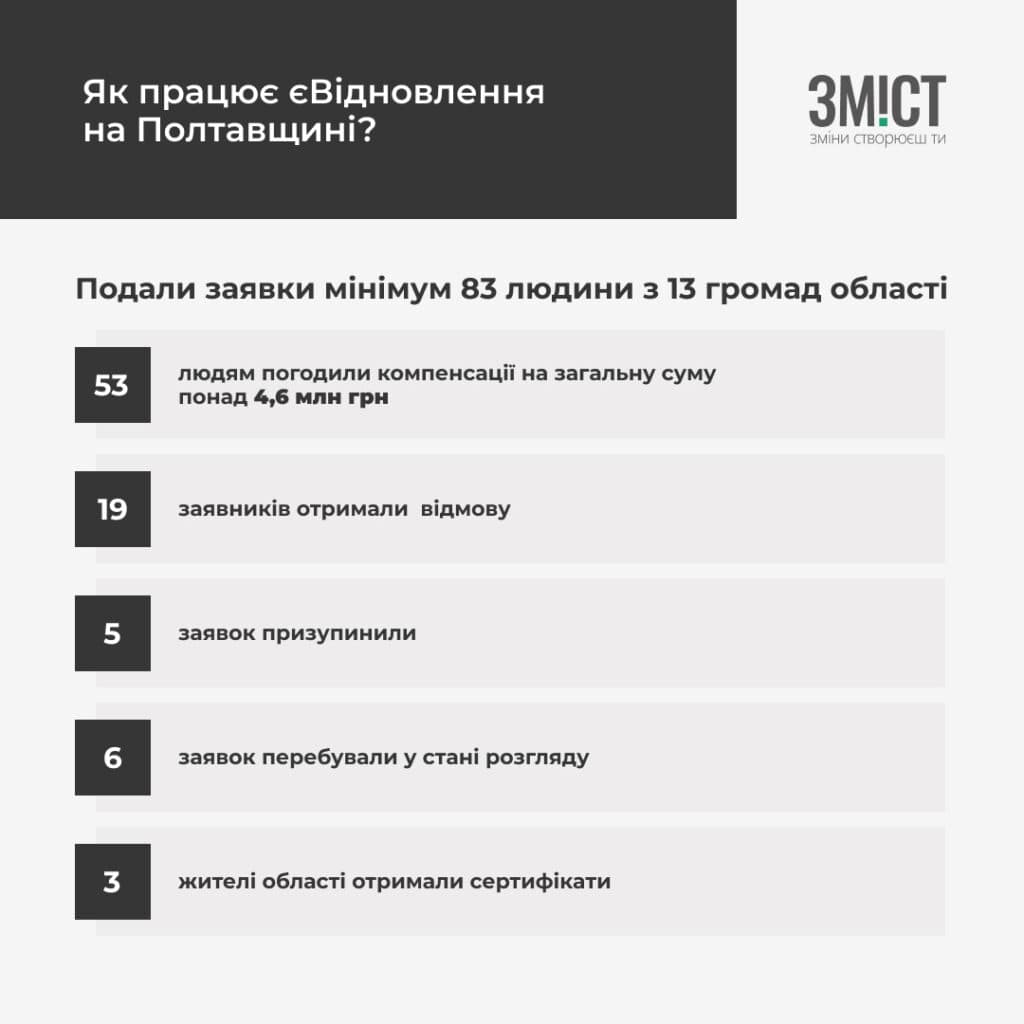 ЄВідновлення на Полтавщині