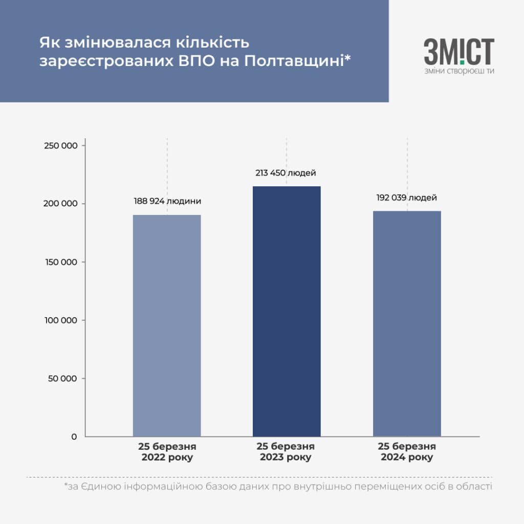 Скільки ВПО на Полтавщині