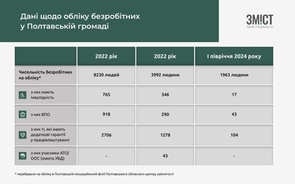 Робочі місця у Полтаві: дані щодо безробіття