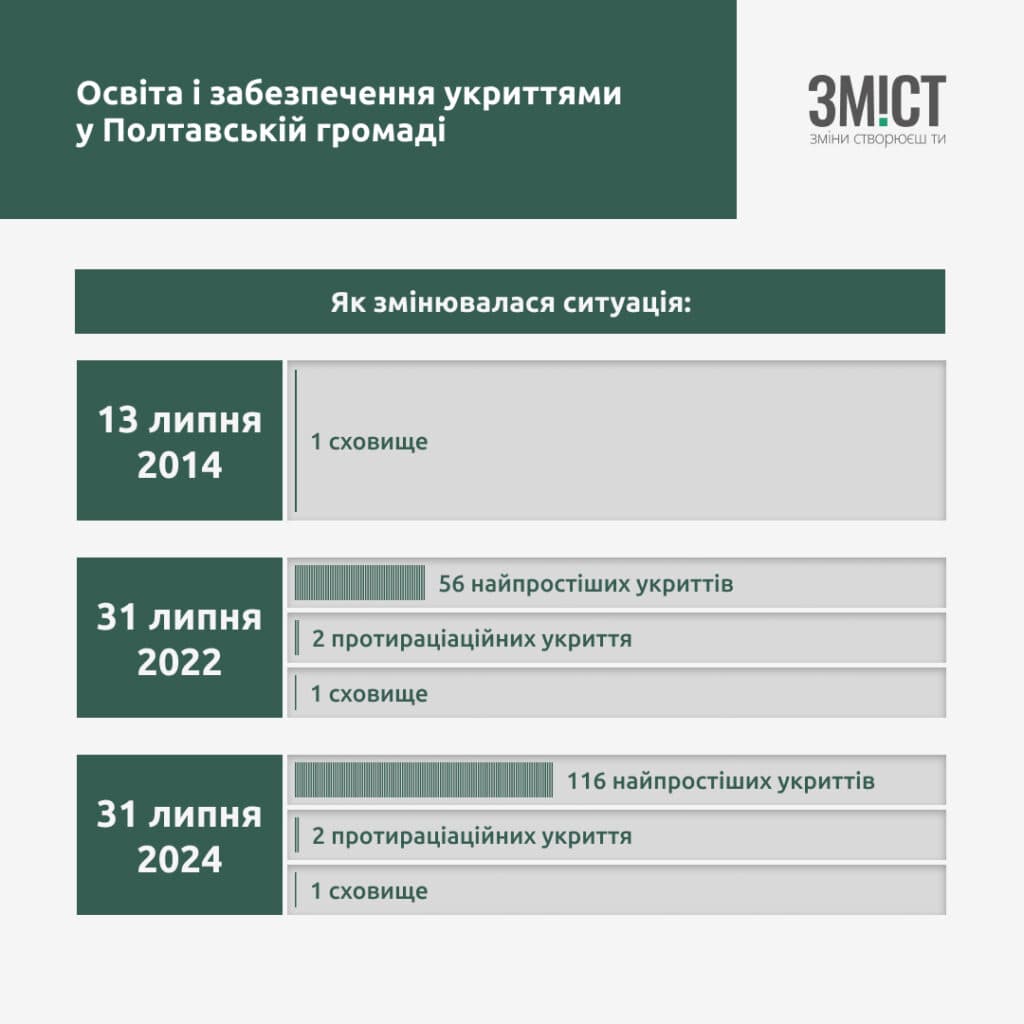 Освіта і забезпечення укриттями у Полтавській громаді. Графіка ЗМІСТу