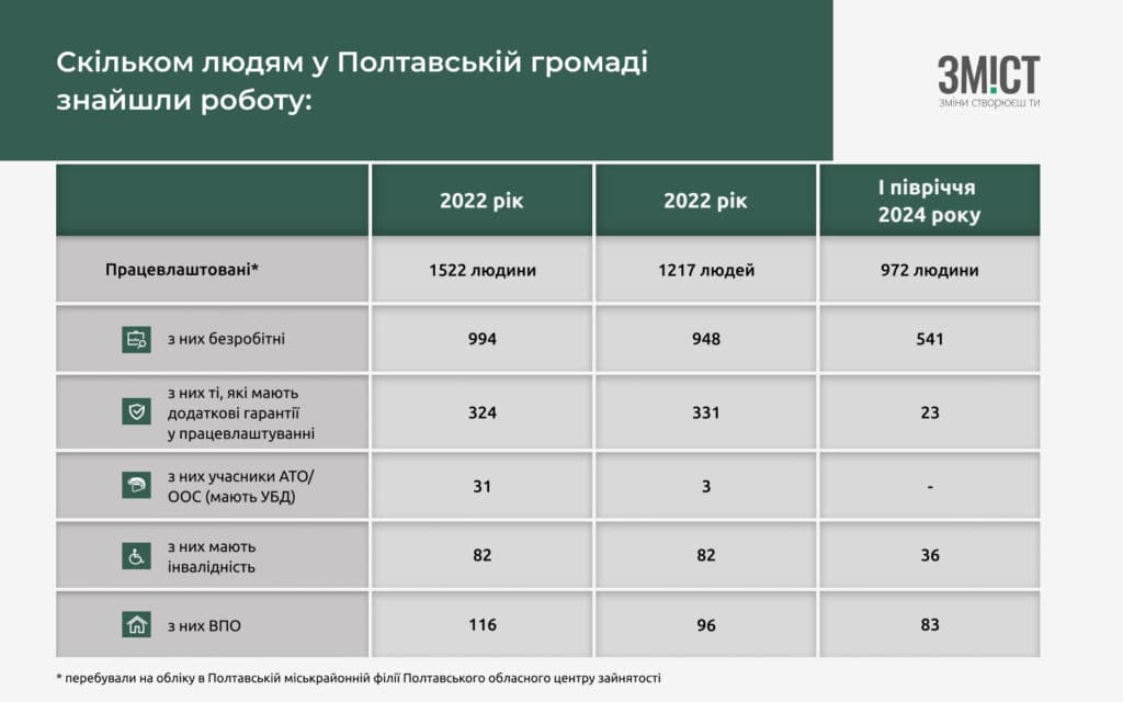Робота у Полтаві: 972 людини отримали робочі місця цьогоріч