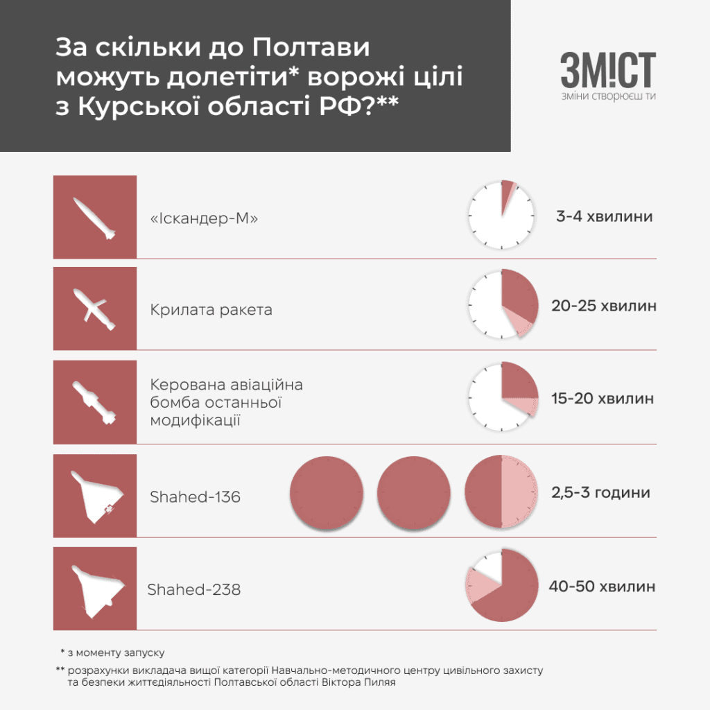 Час підльоту ворожих цілей до Полтави Графіка ЗМІСТу: ракети, Шахеди Вибухи під Полтавою: військові фіксували російські дрони